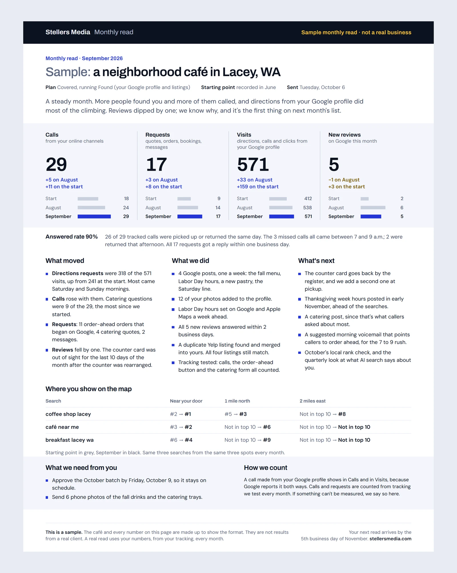 Sample monthly read for a fictional Lacey café: calls, requests, visits and new reviews against last month and the start, plus answered rate, what moved, what we did and what is next